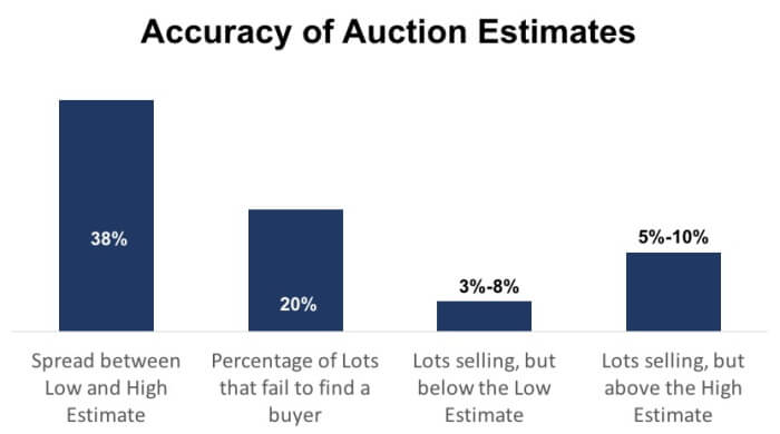Accuracy of auction estimates